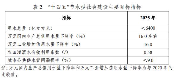 國家發(fā)展改革委等部門印發(fā)《“十四五”節(jié)水型社會(huì)建設(shè)規(guī)劃》 新聞資訊 第2張