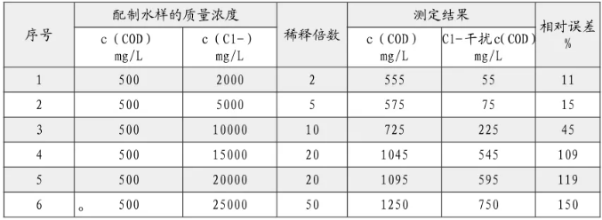 出水氯離子過(guò)高影響cod測(cè)定怎么辦？ 新聞資訊 第1張