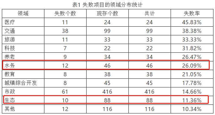 基于案例的我國2014-2020年ppp項(xiàng)目退出示范庫原因分析 新聞資訊 第1張