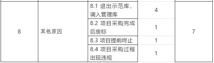 基于案例的我國2014-2020年ppp項目退出示范庫原因分析 新聞資訊 第7張