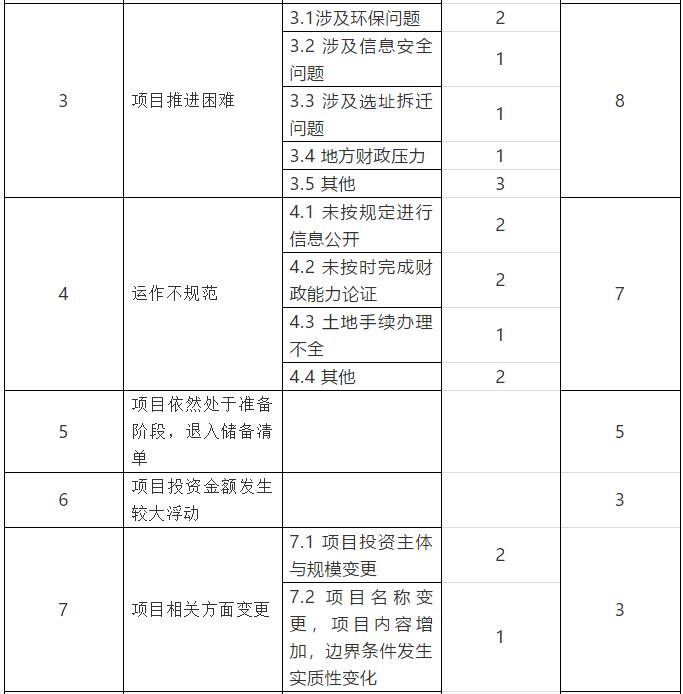 基于案例的我國2014-2020年ppp項(xiàng)目退出示范庫原因分析 新聞資訊 第6張