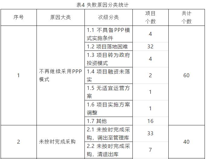 基于案例的我國2014-2020年ppp項(xiàng)目退出示范庫原因分析 新聞資訊 第5張