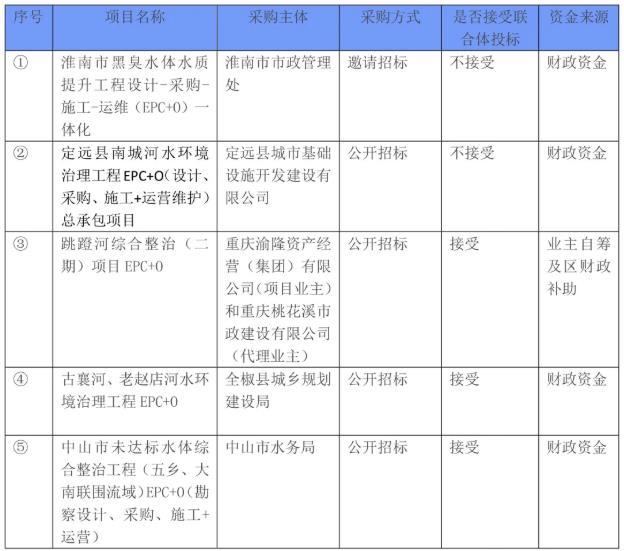 水環(huán)境治理epc+o項目實務(wù)要點 新聞資訊 第1張