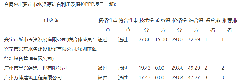 13.8億 廣東省羅定市水資源綜合利用及保護(hù)ppp項(xiàng)目一期中標(biāo)（成交）結(jié)果公告 新聞資訊 第3張