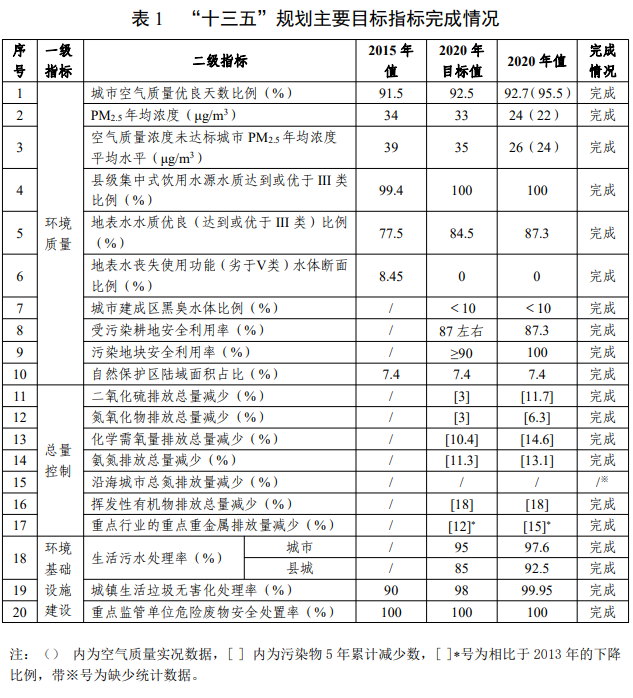 廣東省生態(tài)環(huán)境保護(hù)“十四五”規(guī)劃 新聞資訊 第1張