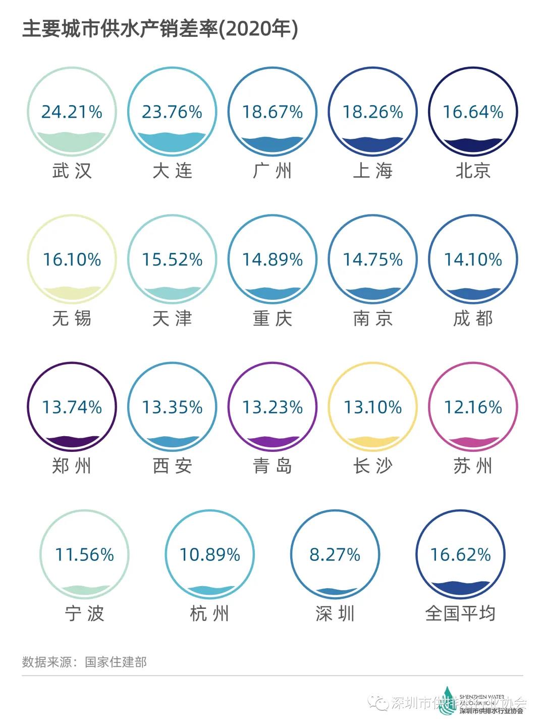 全國主要城市產(chǎn)銷差率和用水情況排名 新聞資訊 第3張