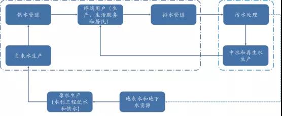 水務(wù)行業(yè)近年發(fā)展情況及未來(lái)五年趨勢(shì)分析 新聞資訊 第1張