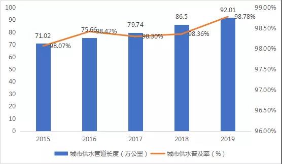 水務(wù)行業(yè)近年發(fā)展情況及未來五年趨勢(shì)分析 新聞資訊 第2張