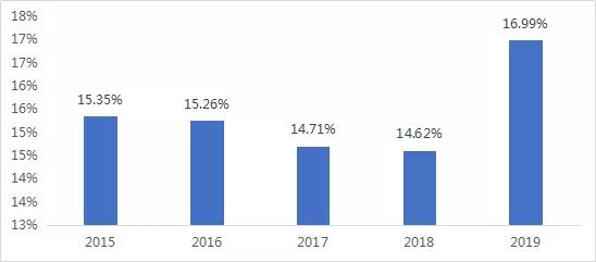 水務(wù)行業(yè)近年發(fā)展情況及未來(lái)五年趨勢(shì)分析 新聞資訊 第3張