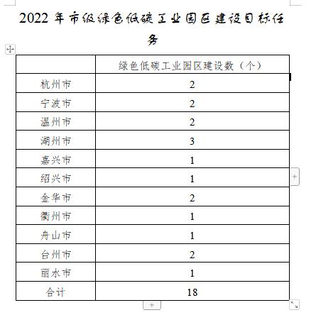 浙江：關(guān)于加快推進(jìn)綠色低碳工業(yè)園區(qū)建設(shè)工作的通知 行業(yè)熱點(diǎn) 第1張