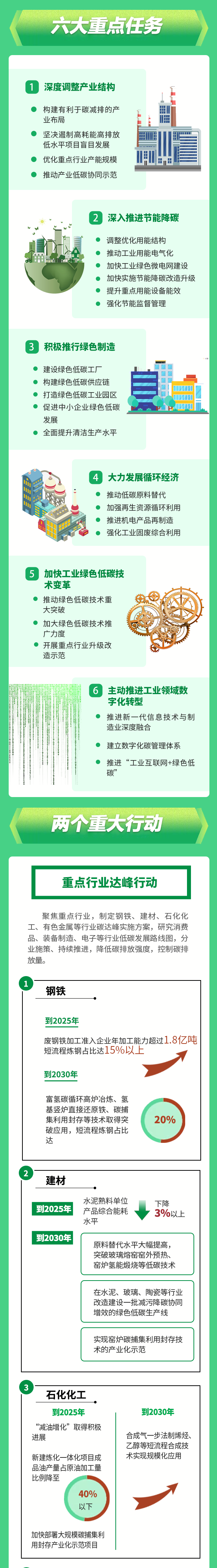 快訊！《工業(yè)領(lǐng)域碳達(dá)峰實(shí)施方案》印發(fā)，到2025年，規(guī)上工業(yè)單位增加值能耗較2020年下降13.5% 行業(yè)熱點(diǎn) 第2張