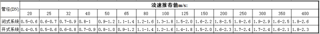 閥門展|管道直徑、流量、流速、壓力之間的關(guān)系 行業(yè)熱點(diǎn) 第2張