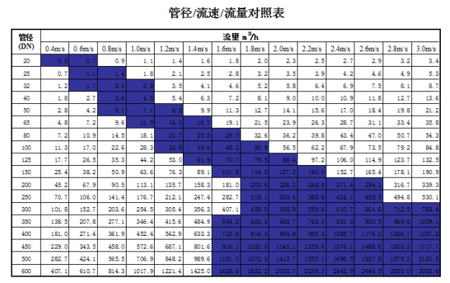 閥門展|管道直徑、流量、流速、壓力之間的關(guān)系 行業(yè)熱點(diǎn) 第1張