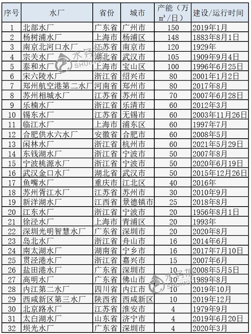 近10年 我國(guó)有哪些水廠實(shí)現(xiàn)了“智慧化”？ 行業(yè)熱點(diǎn) 第1張