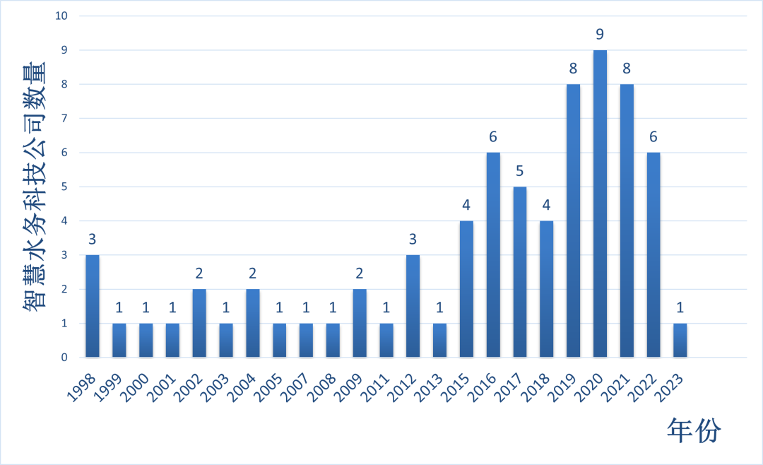 智慧水務新動向 70+水務企業(yè)成立了下屬智慧水務科技公司 行業(yè)熱點 第6張