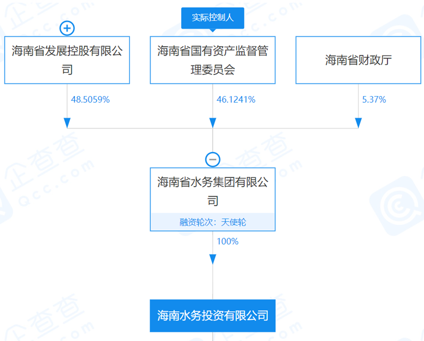 狂按加速鍵！海南省積極組建省級水務(wù)市場化主體 行業(yè)熱點(diǎn) 第1張