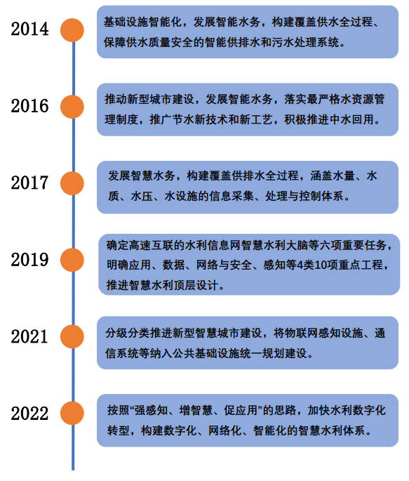 智慧水務新動向 70+水務企業(yè)成立了下屬智慧水務科技公司 行業(yè)熱點 第1張