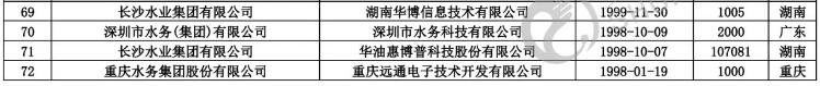 智慧水務新動向 70+水務企業(yè)成立了下屬智慧水務科技公司 行業(yè)熱點 第4張