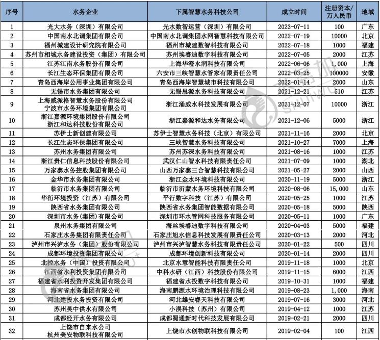 智慧水務新動向 70+水務企業(yè)成立了下屬智慧水務科技公司 行業(yè)熱點 第2張