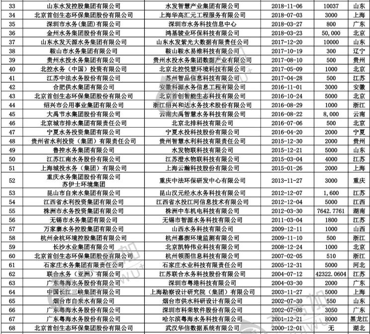 智慧水務(wù)新動(dòng)向 70+水務(wù)企業(yè)成立了下屬智慧水務(wù)科技公司 行業(yè)熱點(diǎn) 第3張