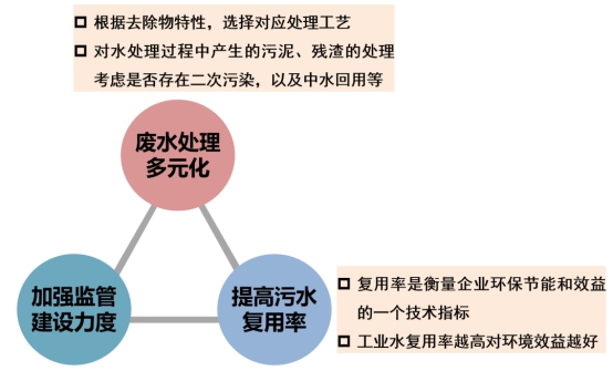 環(huán)?？破?| 工業(yè)廢水知多少 行業(yè)熱點(diǎn) 第3張